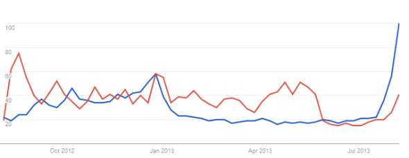 Google Trends search for Sword Art Online (in blue) compared to Premier League (in red) from August 2012 to August 2013 in the United States.