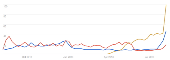 Google Trends of Sword Art Online (in blue), Premier League (in red) and Attack on Titan (in yellow) in the United States from August 2012 to August 2013